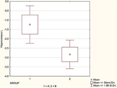 The Rate of Decrease in Brain Perfusion in Progressive Supranuclear Palsy and Corticobasal Syndrome May Be Impacted by Glycemic Variability—A Pilot Study